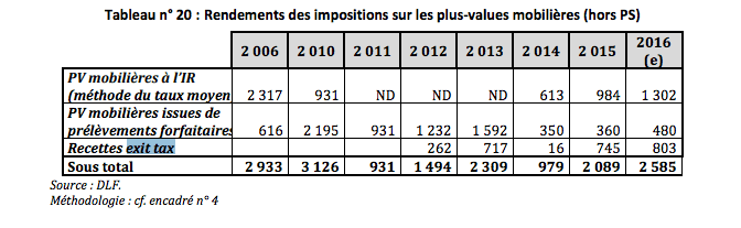 Avec La Suppression De Lexit Tax Emmanuel Macron Offre Millions D