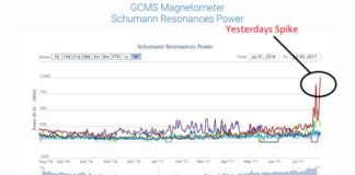 La résonance du champ magnétique de la Terre a connu un pic x4 le 31 juillet 2017
