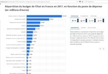 Combien coute l’État aux esclaves et comment vivrions nous sans l’État qui nous pompe NOTRE argent ?