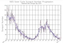 Progression du nombre de taches solaires en septembre 2018. Le minimum (l’Événement) solaire arrive.