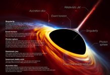 Les preuves de la formation de galaxies par des trous noirs s’accumulent !