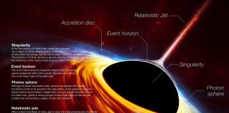 Les preuves de la formation de galaxies par des trous noirs s’accumulent !