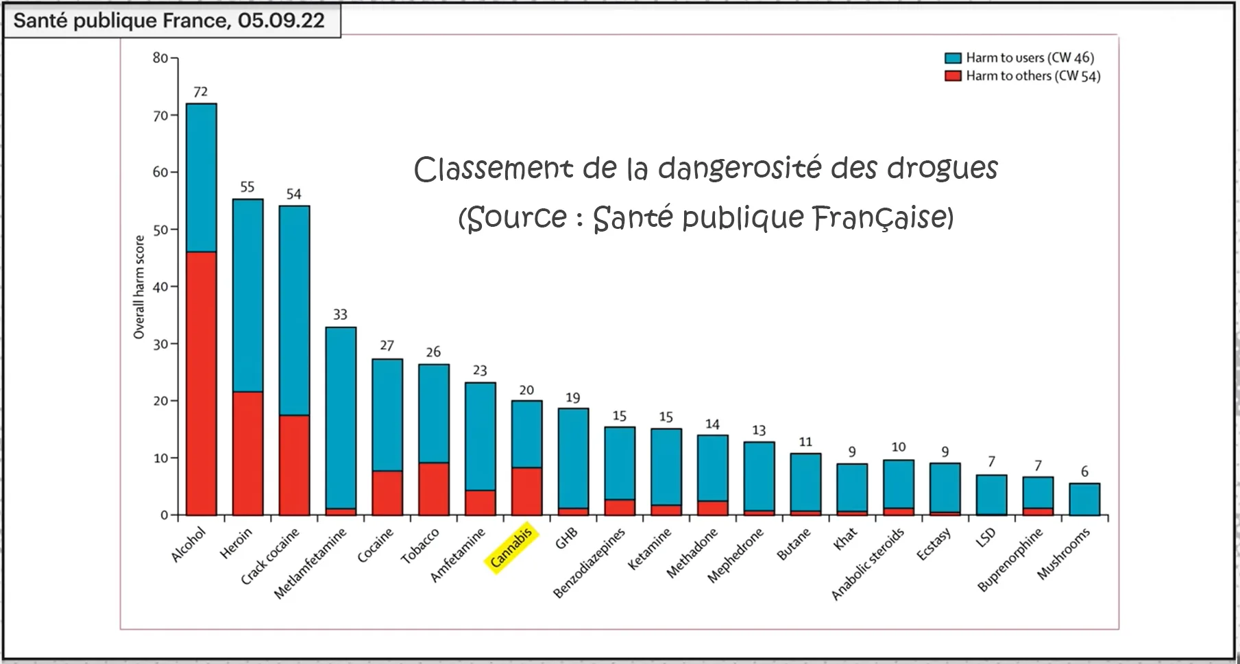 classement des drogues